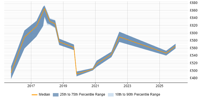 Contractor daily rate distribution trend for DevOps Manager job vacancies in the West Midlands