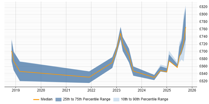 Contractor daily rate distribution trend for DevSecOps Engineer job vacancies in the West Midlands