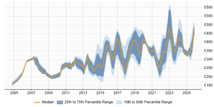 Contractor daily rate distribution trend for jobs in the West Midlands citing DHCP
