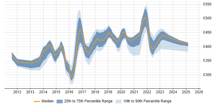 Contractor daily rate distribution trend for Digital Analyst job vacancies in the West Midlands Contractor daily rate distribution trend for Digital Analyst job vacancies in the West Midlands