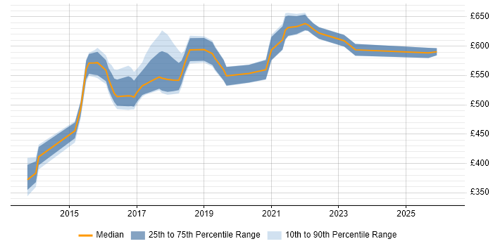 Contractor daily rate distribution trend for Digital Architect job vacancies in the West Midlands