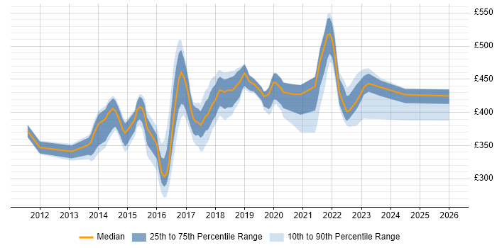 Contractor daily rate distribution trend for Digital Business Analyst job vacancies in the West Midlands