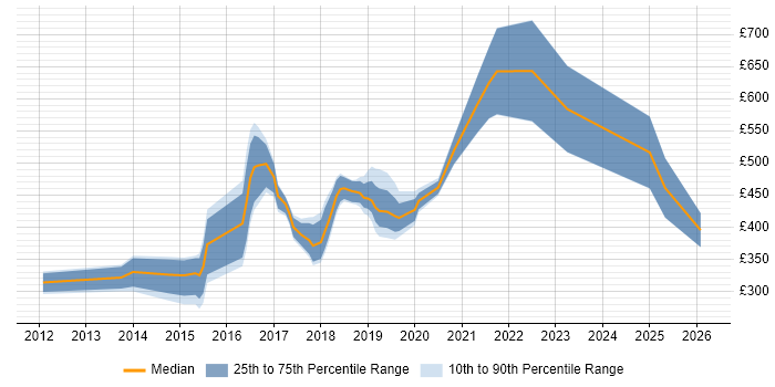 Contractor daily rate distribution trend for Digital Designer job vacancies in the West Midlands