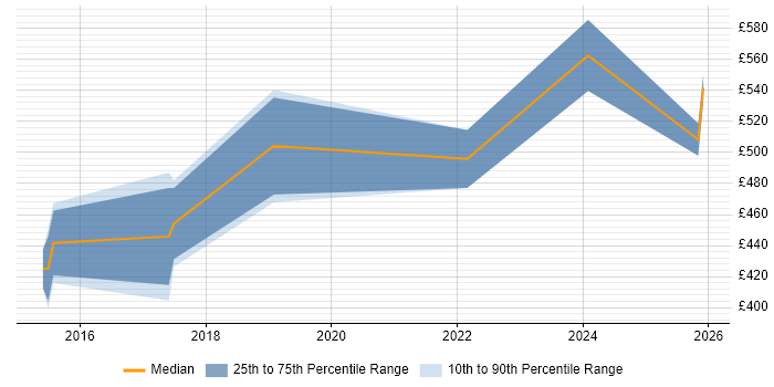 Contractor daily rate distribution trend for jobs in the West Midlands citing Digital Enablement
