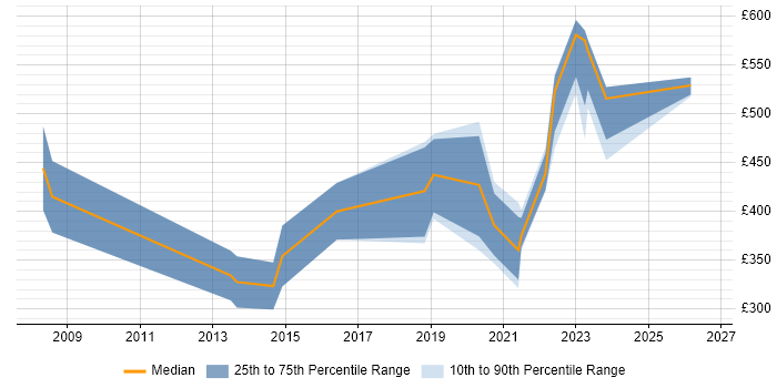 Contractor daily rate distribution trend for jobs in the West Midlands citing Digital Forensics