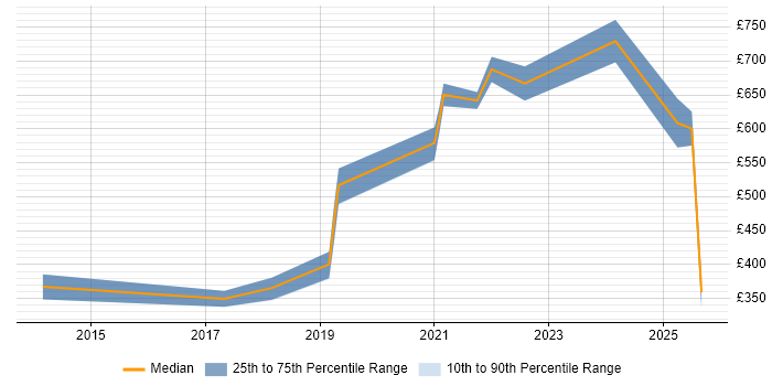 Contractor daily rate distribution trend for jobs in the West Midlands citing Digital Innovation
