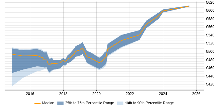 Contractor daily rate distribution trend for Digital Product Manager job vacancies in the West Midlands