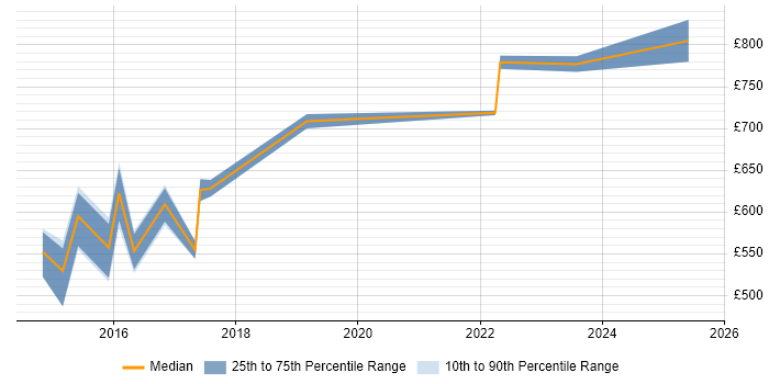 Contractor daily rate distribution trend for Digital Programme Manager job vacancies in the West Midlands Contractor daily rate distribution trend for Digital Programme Manager job vacancies in the West Midlands