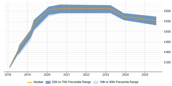 Contractor daily rate distribution trend for jobs in the West Midlands citing Digital Signal Processing Contractor daily rate distribution trend for jobs in the West Midlands citing Digital Signal Processing