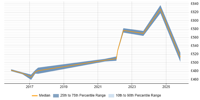 Contractor daily rate distribution trend for Digital Transformation Project Manager job vacancies in the West Midlands