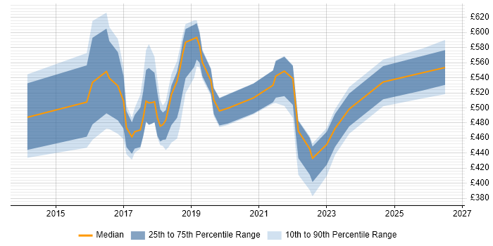 Contractor daily rate distribution trend for Digital Transformation job vacancies in the West Midlands