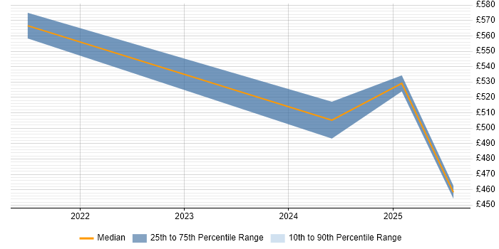 Contractor daily rate distribution trend for jobs in the West Midlands citing Digital Twin