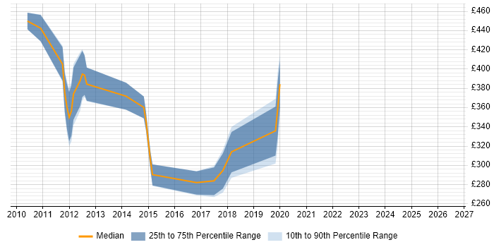 Contractor daily rate distribution trend for jobs in the West Midlands citing Direct Marketing