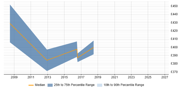 Contractor daily rate distribution trend for Disaster Recovery Project Manager job vacancies in the West Midlands