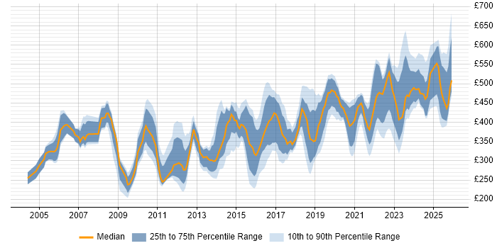 Contractor daily rate distribution trend for jobs in the West Midlands citing Disaster Recovery