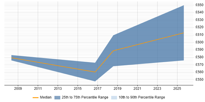 Contractor daily rate distribution trend for jobs in the West Midlands citing Discrete Manufacturing