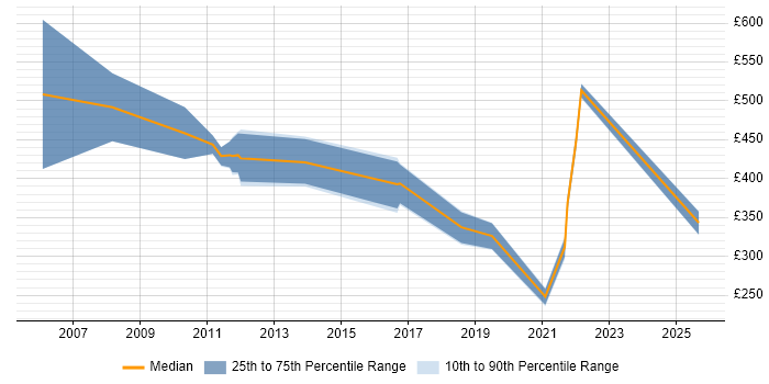 Contractor daily rate distribution trend for jobs in the West Midlands citing Disk Encryption
