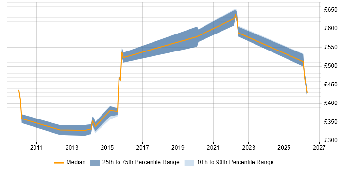 Contractor daily rate distribution trend for jobs in the West Midlands citing Distributed Architecture