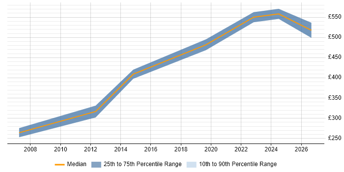 Contractor daily rate distribution trend for jobs in the West Midlands citing Distributed Computing