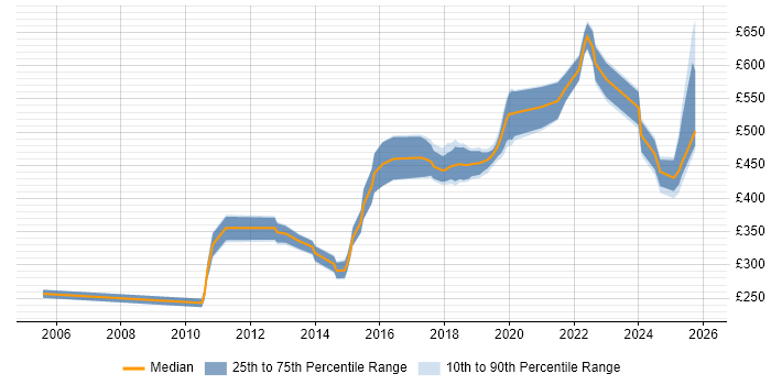 Contractor daily rate distribution trend for jobs in the West Midlands citing Distributed Systems