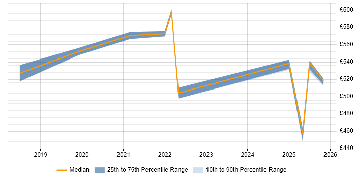 Contractor daily rate distribution trend for jobs in the West Midlands citing DKIM