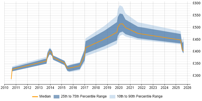 Contractor daily rate distribution trend for jobs in the West Midlands citing DMVPN Contractor daily rate distribution trend for jobs in the West Midlands citing DMVPN