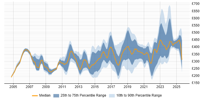Contractor daily rate distribution trend for jobs in the West Midlands citing DNS
