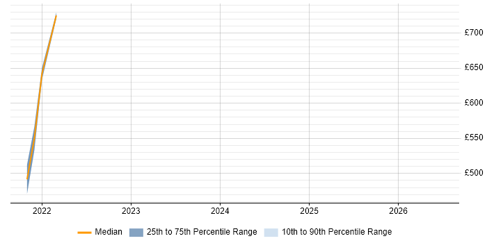 Contractor daily rate distribution trend for jobs in the West Midlands citing DNSSEC