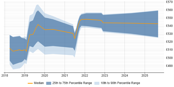 Contractor daily rate distribution trend for jobs in the West Midlands citing Docker Swarm