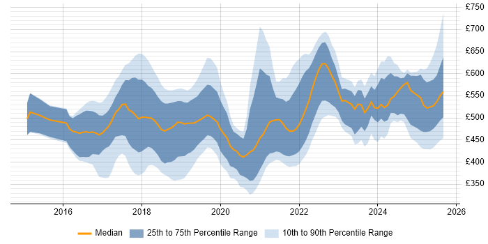 Contractor daily rate distribution trend for jobs in the West Midlands citing Docker