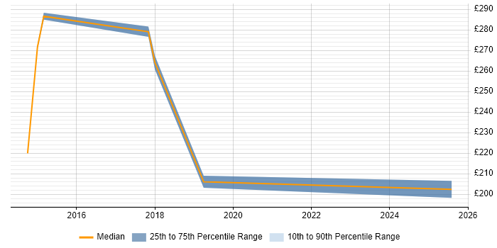 Contractor daily rate distribution trend for Document Controller job vacancies in the West Midlands