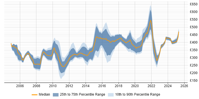 Contractor daily rate distribution trend for jobs in the West Midlands citing Document Management Contractor daily rate distribution trend for jobs in the West Midlands citing Document Management