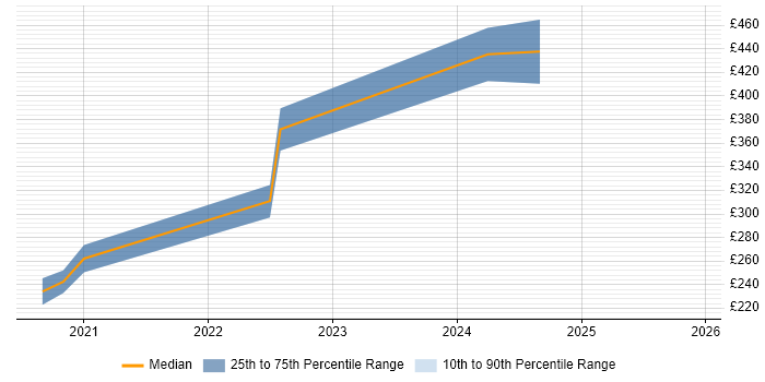 Contractor daily rate distribution trend for jobs in the West Midlands citing DocuSign