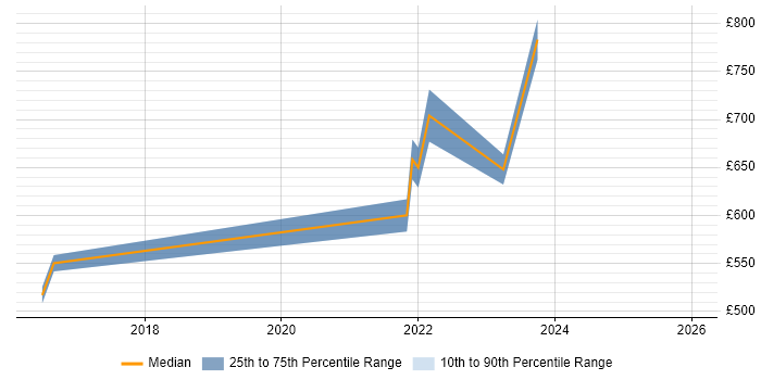 Contractor daily rate distribution trend for Domain Architect job vacancies in the West Midlands