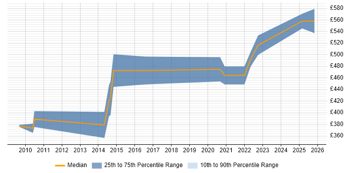 Contractor daily rate distribution trend for jobs in the West Midlands citing Domain Models