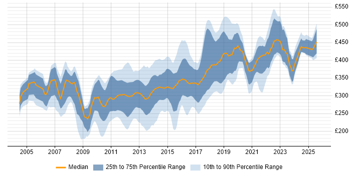 Contractor daily rate distribution trend for .NET Developer job vacancies in the West Midlands Contractor daily rate distribution trend for .NET Developer job vacancies in the West Midlands