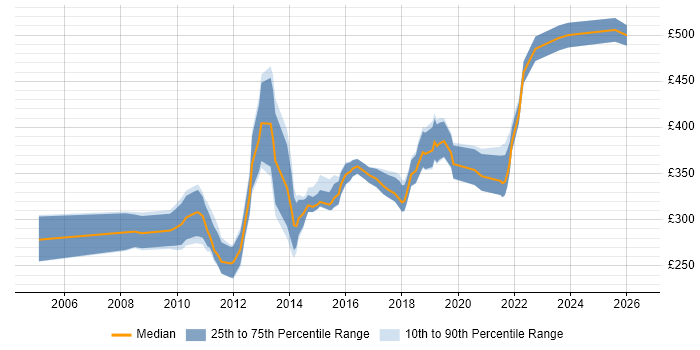Contractor daily rate distribution trend for .NET Software Developer job vacancies in the West Midlands
