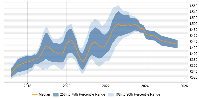 Contractor daily rate distribution trend for jobs in the West Midlands citing .NET Core