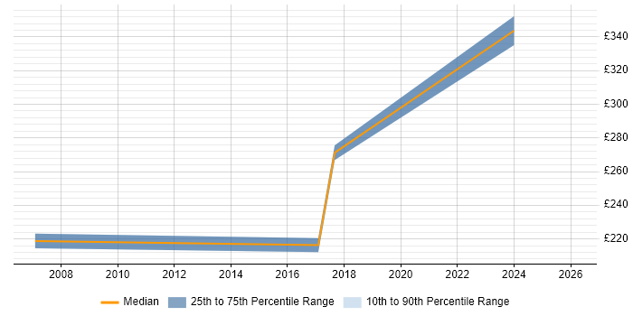 Contractor daily rate distribution trend for Administrator job vacancies in Dudley