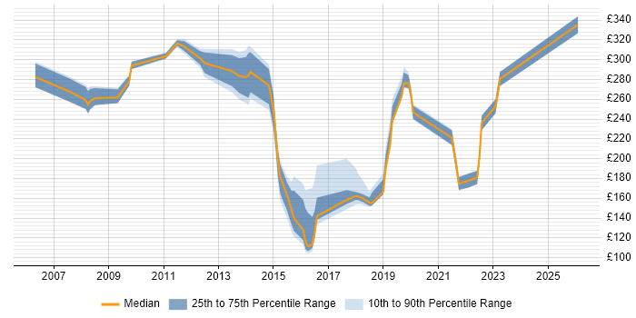 Contractor daily rate distribution trend for Analyst job vacancies in Dudley