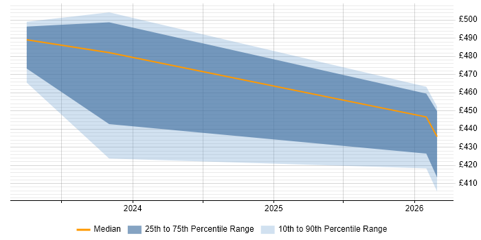 Contractor daily rate distribution trend for jobs in Dudley citing Azure