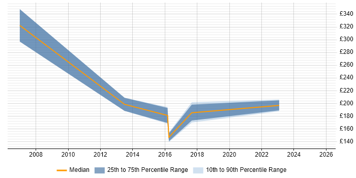 Contractor daily rate distribution trend for jobs in Dudley citing Change Management
