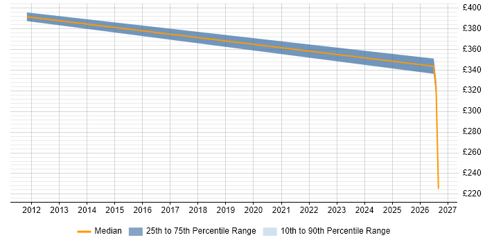 Contractor daily rate distribution trend for jobs in Dudley citing Continuous Improvement