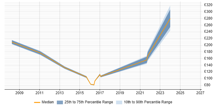 Contractor daily rate distribution trend for jobs in Dudley citing Customer Service