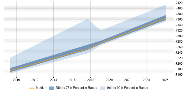 Contractor daily rate distribution trend for Data Analyst job vacancies in Dudley