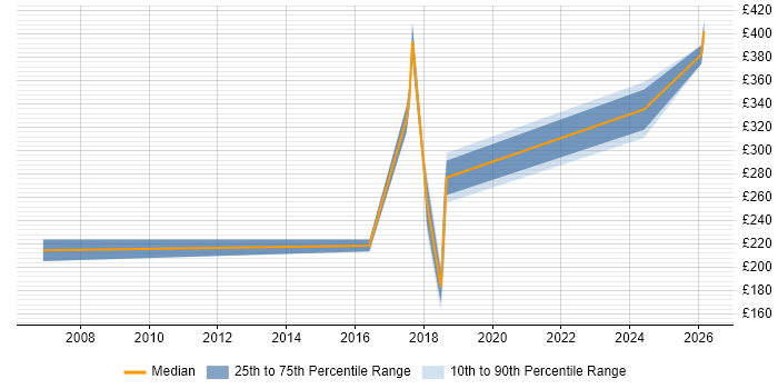 Contractor daily rate distribution trend for jobs in Dudley citing Decision-Making