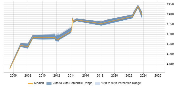Contractor daily rate distribution trend for Developer job vacancies in Dudley