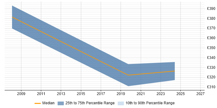 Contractor daily rate distribution trend for jobs in Dudley citing Documentation Skills