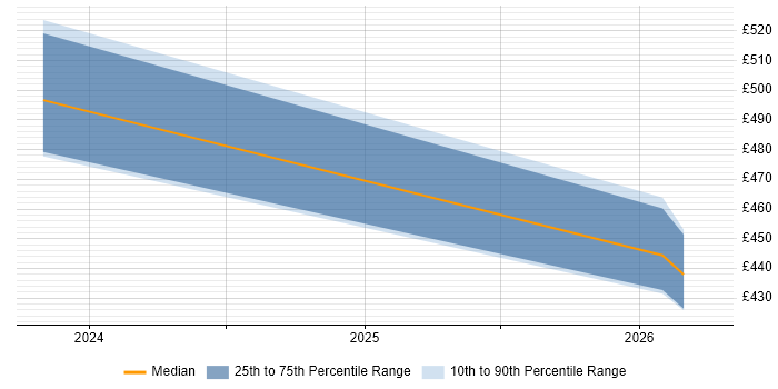 Contractor daily rate distribution trend for jobs in Dudley citing ETL