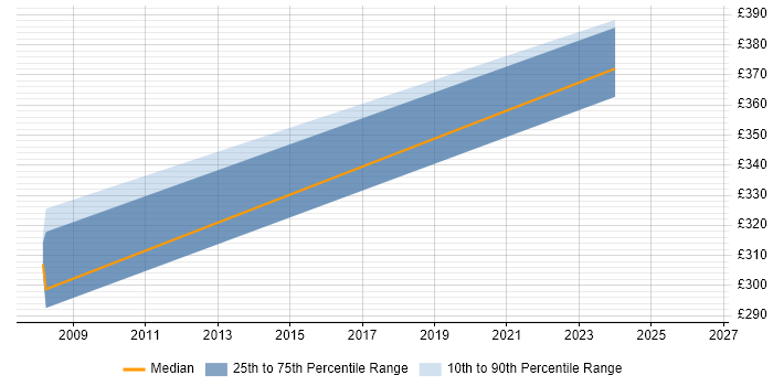 Contractor daily rate distribution trend for jobs in Dudley citing HPUX